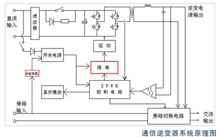 通信專(zhuān)用逆變電源（48V逆變電源）采用微處理器控制的SPWM技術(shù)，純正弦波輸出，波形純凈，消除電網(wǎng)干擾；