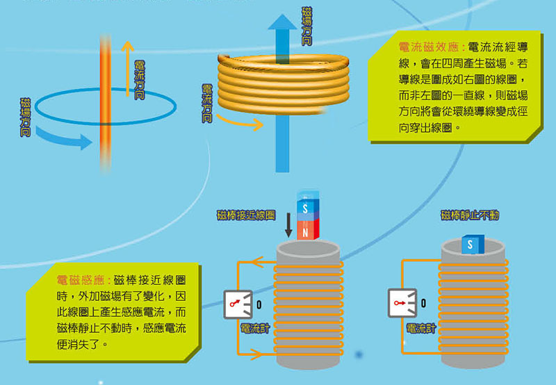 高大上的無(wú)線(xiàn)充電技能工作原理該怎么深入淺出的解說(shuō)？