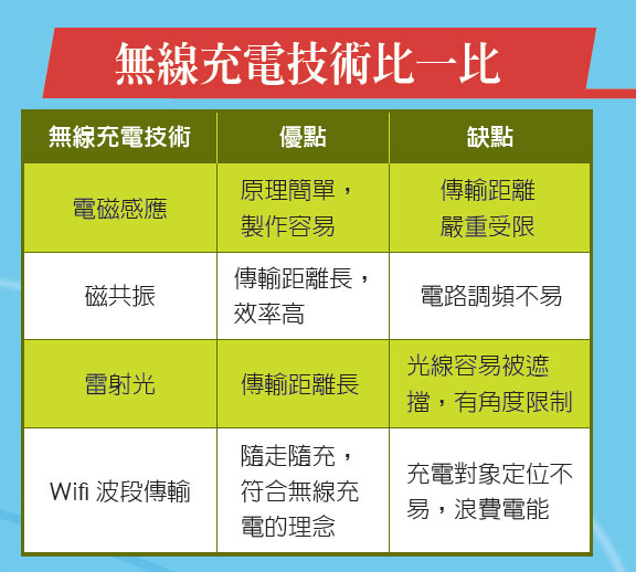 高大上的無(wú)線(xiàn)充電技能工作原理該怎么深入淺出的解說(shuō)？