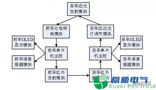 前后車(chē)信息交互體系框圖