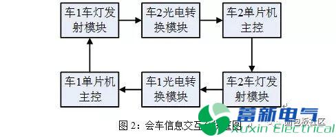 前后車(chē)信息交互體系框圖