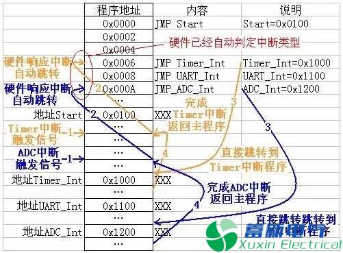 程控直流電源工程師說(shuō)不懂中斷就別玩單片機，你信嗎?