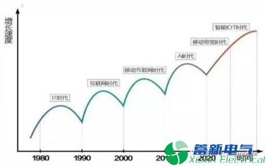 變頻電源PCB設計工程師如何看待人工智能？