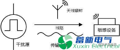 直流開(kāi)關(guān)電源隔離模塊EMC設計