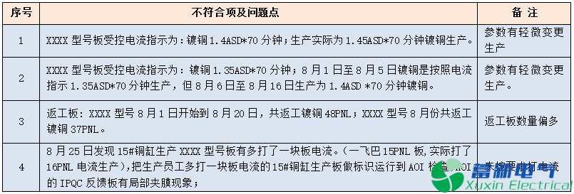 變頻電源剛撓性板2mil間距電鍍夾膜分析與改善