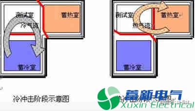 如何做直流開(kāi)關(guān)電源電路板的溫度沖擊試驗？