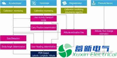 根據MEMS傳感器的行人航位核算(PDR)處理方案