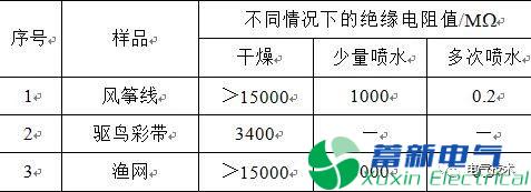 多起輸電線(xiàn)路外力破壞跳閘事故的試驗研究