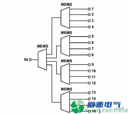 基于MEMS技術(shù)的KO開(kāi)關(guān)功能應用