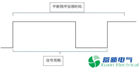 如何使用STM32測量頻率和占空比？