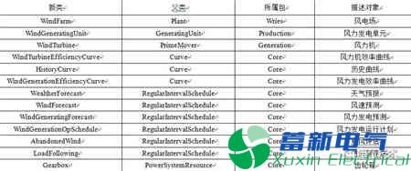 基于IEC 61968/70標準的風(fēng)電及信息交互建模