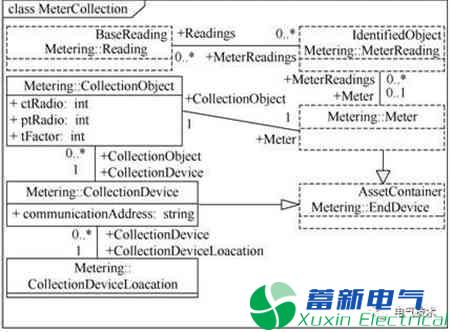 基于IEC 61968/70標準的風(fēng)電及信息交互建模