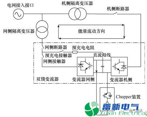 新型風(fēng)電變流器Chopper裝置的測試方法