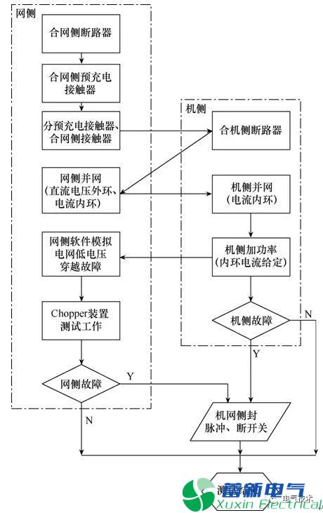 新型風(fēng)電變流器Chopper裝置的測試方法