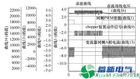 新型風(fēng)電變流器Chopper裝置的測試方法