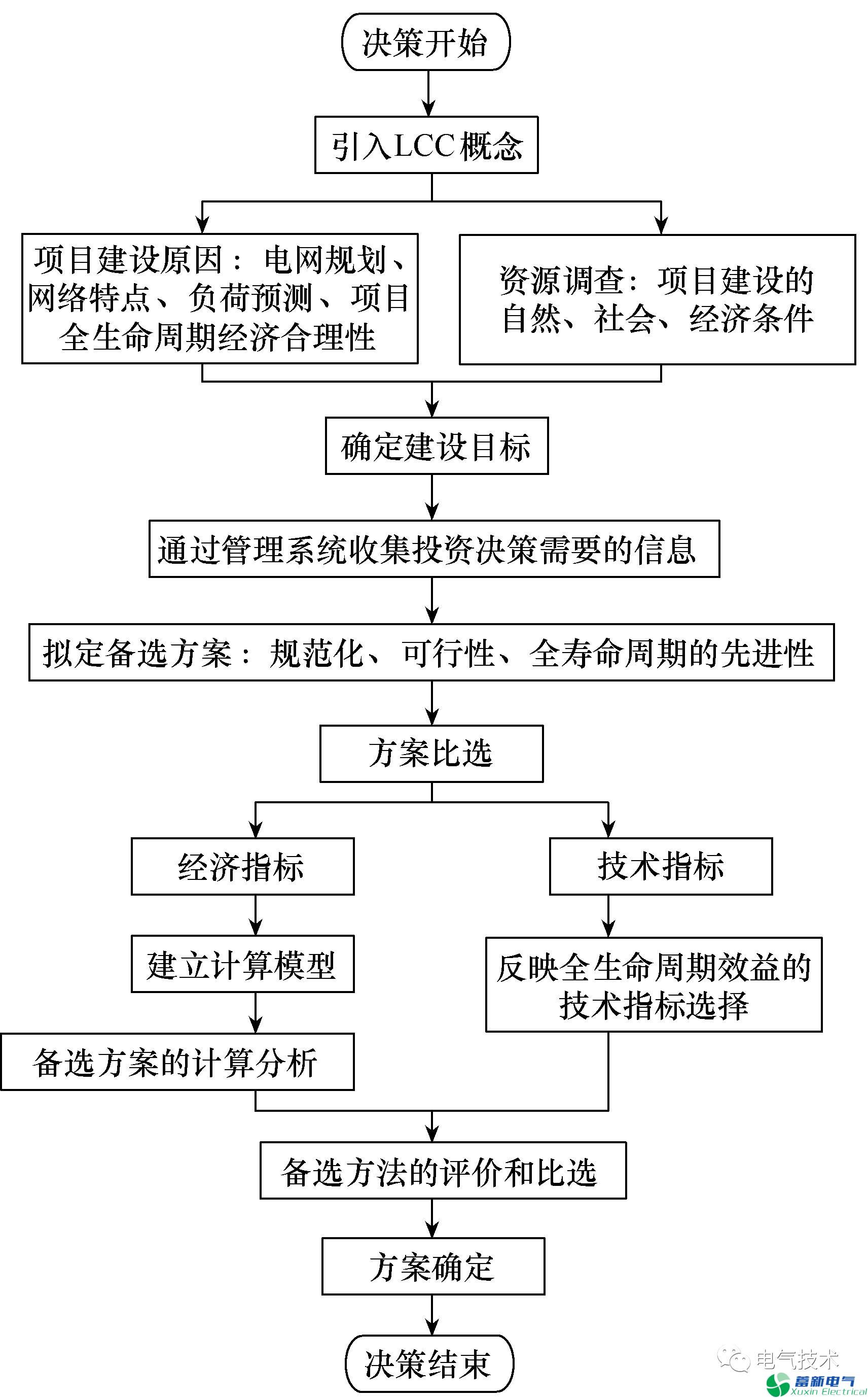 配電網(wǎng)工程全壽命周期管理的研究與分析