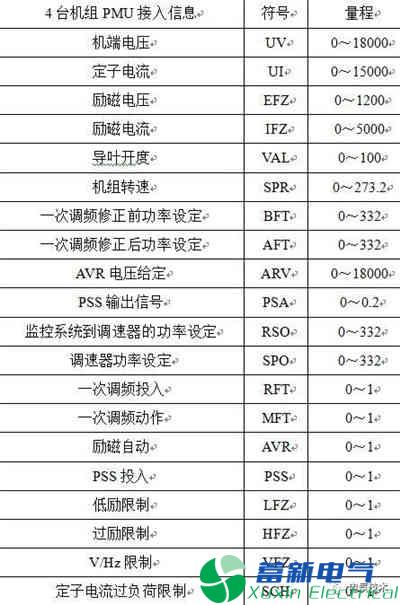 PMU數據的300MW水電機組并網(wǎng)暫態(tài)分析