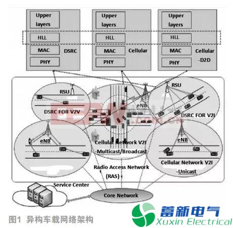 異構車(chē)載網(wǎng)絡(luò )的挑戰和解決方案