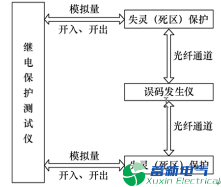 特高壓直流電源的開(kāi)關(guān)死區（失靈）保護優(yōu)化方案及測試應用