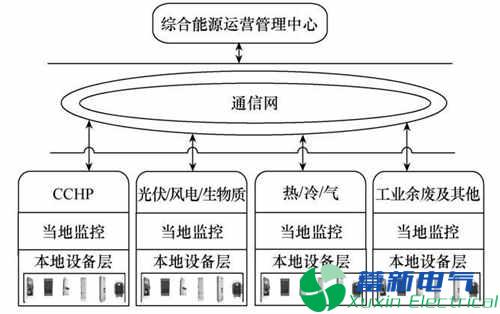 園區智能綜合能源管理運營(yíng)中心建設探究