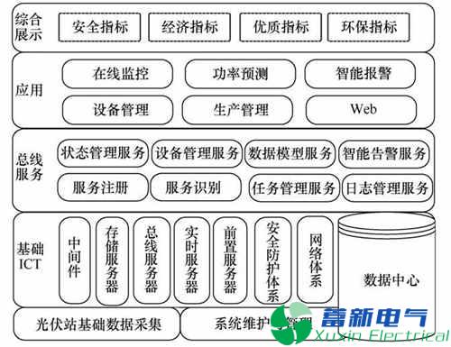 園區智能綜合能源管理運營(yíng)中心建設探究