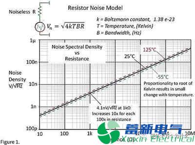 作為大功率直流電源電路設計工程師知道電阻的噪聲嗎？